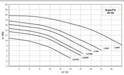 Pentair Superflo Zwembadpomp 21m³ P-SFL-151 -Outdoor Kampeeruitrusting Winkel superflo grafiek 2 2