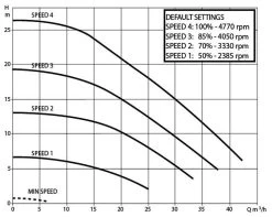 DAB E-Swim 300 M Variabele Zwembadpomp -Outdoor Kampeeruitrusting Winkel technische gegevens